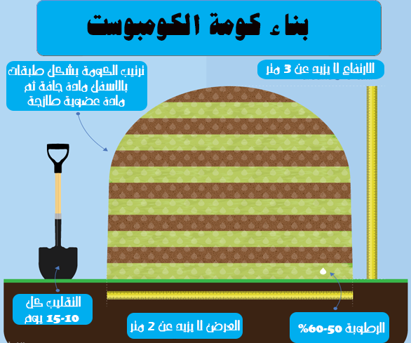 خطوات عمل الكومبوست