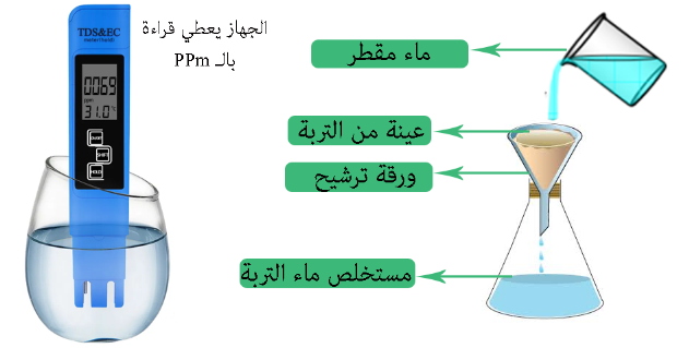 طرق قياس ملوحة التربة و مياه الري