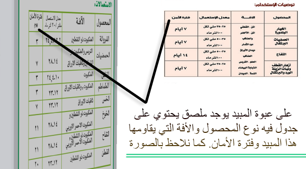 فترة التحريم للمبيدات